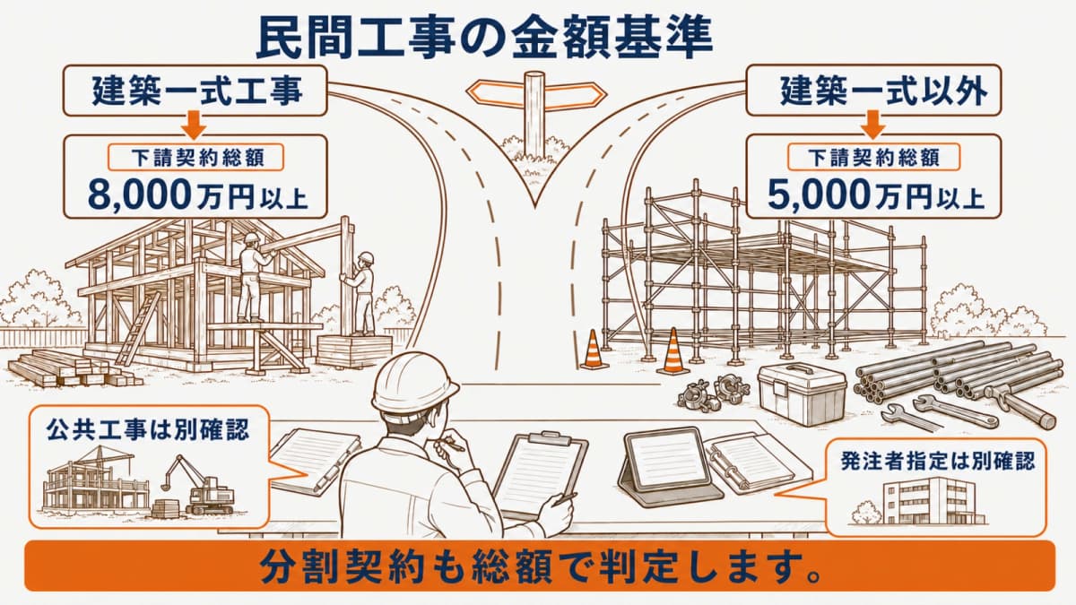 民間工事の5,000万円・8,000万円基準早見表