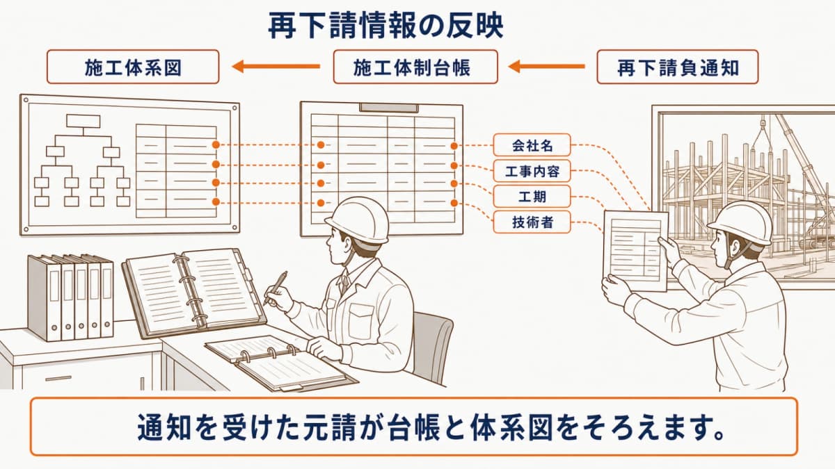 再下請負通知から台帳と施工体系図へ反映する情報フロー