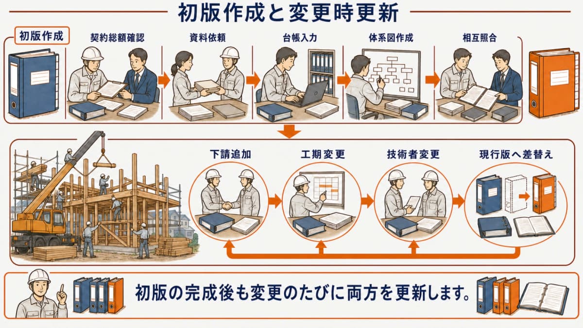 施工体制台帳の初版作成と更新契機をまとめた図