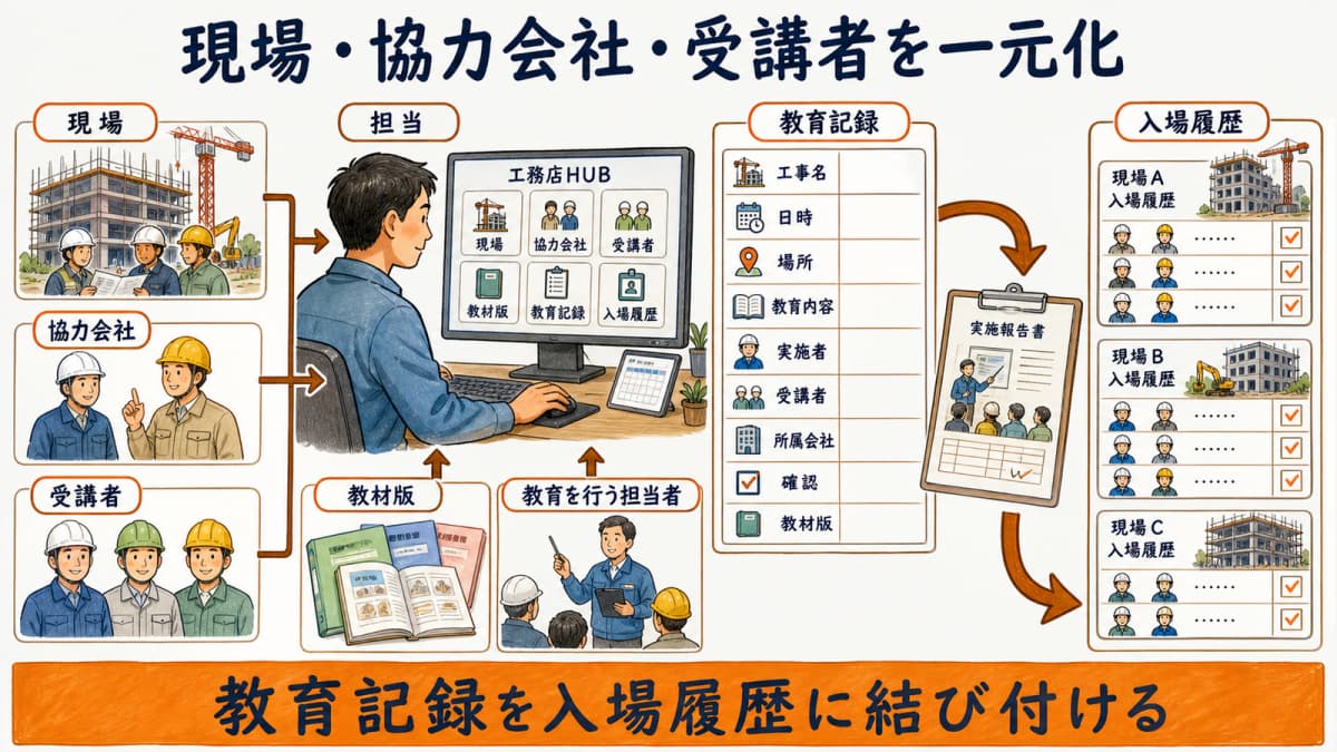 現場・協力会社・受講者・教材版・教育記録を結ぶ管理例