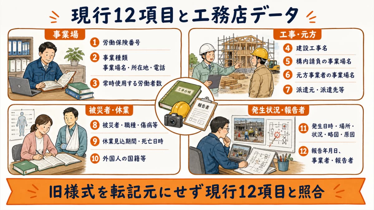 労働者死傷病報告の12項目と工事・職人・写真などの社内データを対応づける図