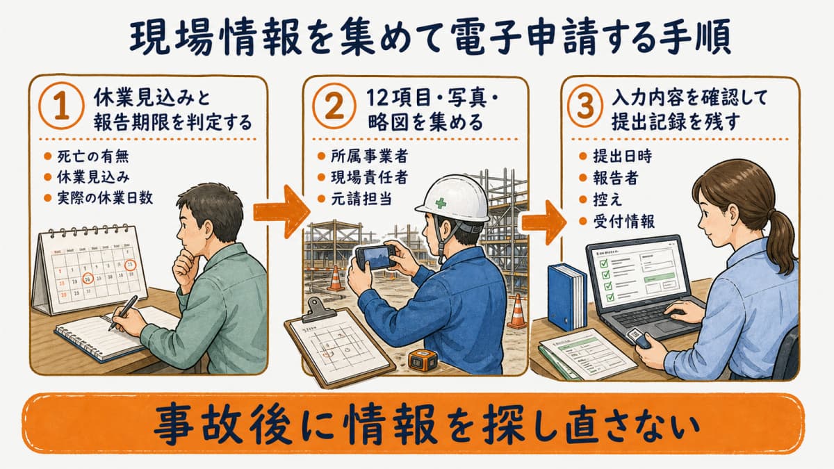 休業見込みの判定・12項目の収集・電子申請記録の保存を示す3ステップ