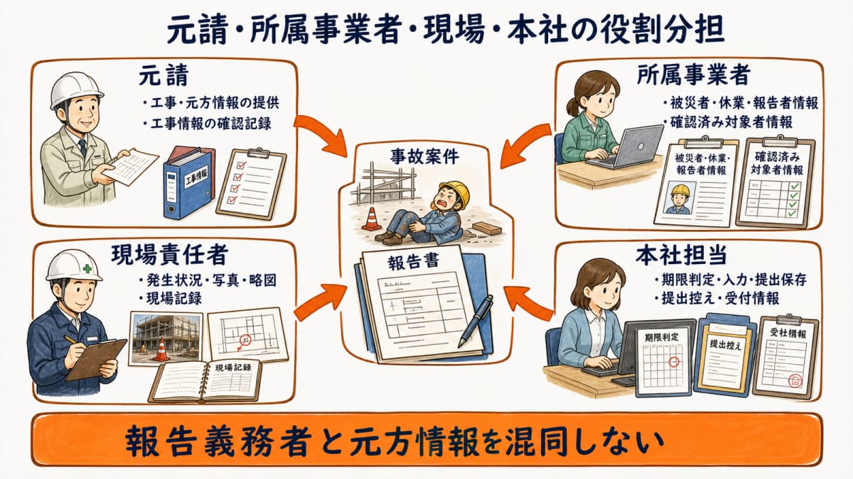 元請・所属事業者・現場責任者・本社担当の役割分担図