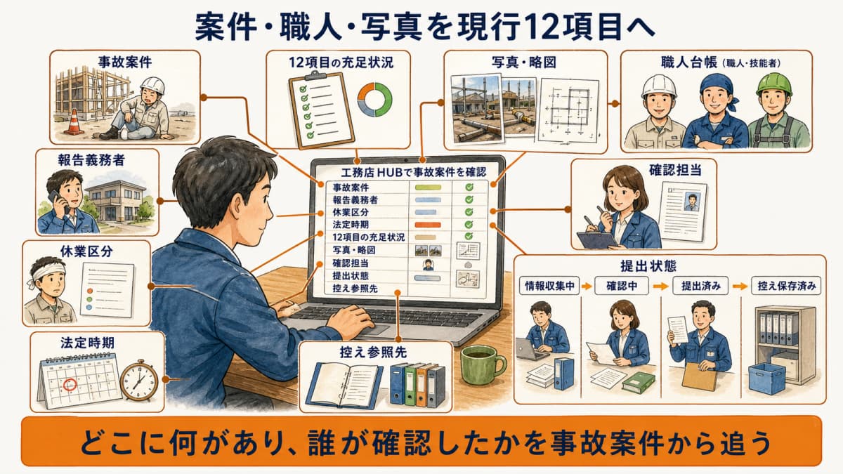 案件・職人・写真を現行12項目と提出状態へ結ぶ管理イメージ