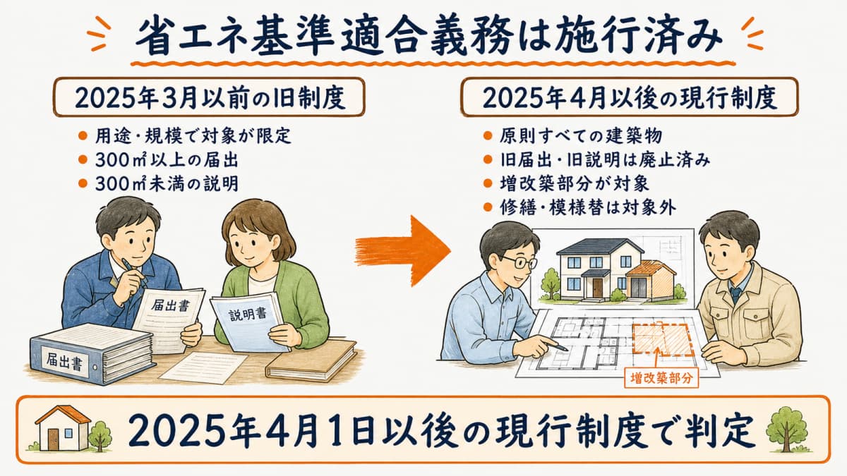 2025年4月前後の省エネ制度と廃止された旧制度を比べる図