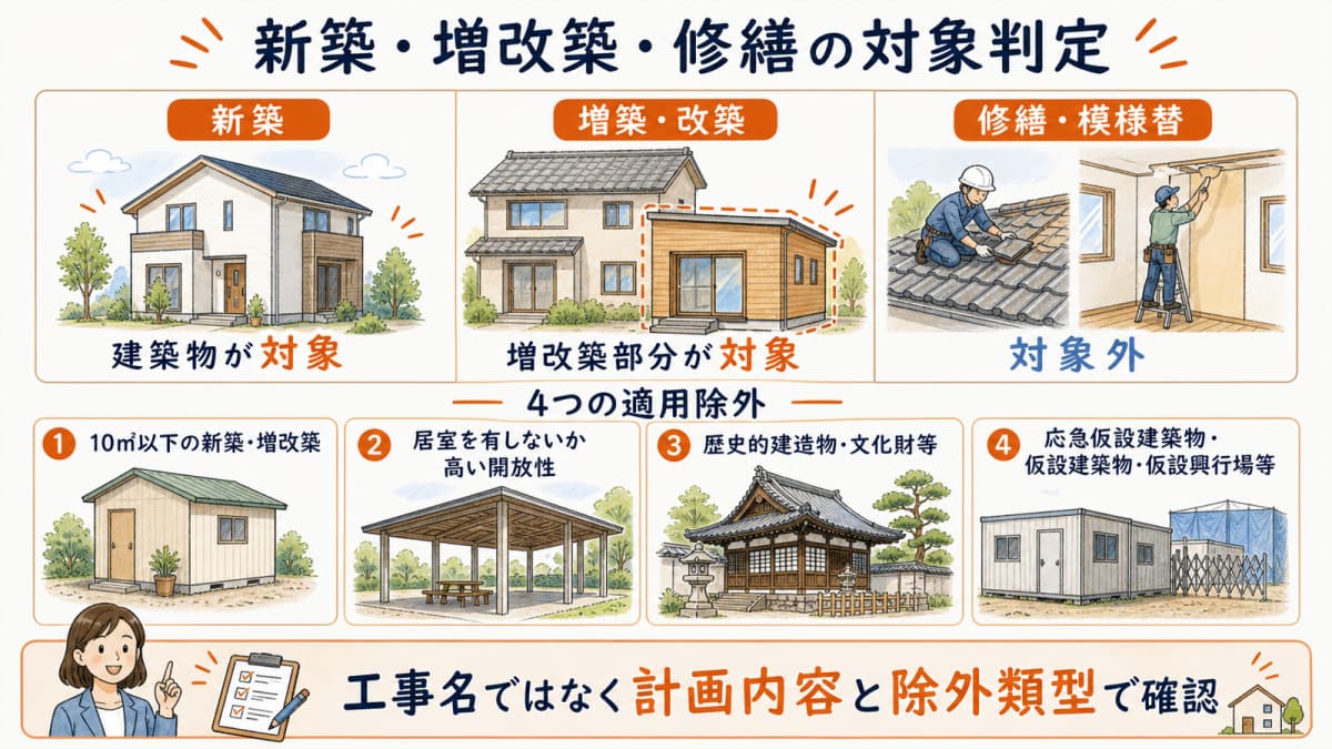 新築・増築・改築・修繕・模様替と4除外の判定マトリクス