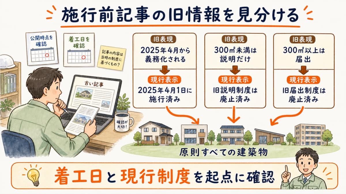 将来形・300㎡基準・旧条文を見分ける誤情報カード